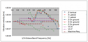 Vibrationsisolering