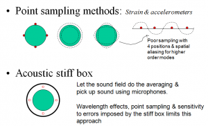 Externally applied point sampling sensors suffer from the fact that four sampling points provides a poor integral of the radial pipe cross section motion. The externally applied sensor should integrate all radial pipe cross section motion to zero, except for the the pipe breathing mode motion it sets out to sense.
