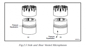 Microphone Venting. Block the vent and you have instead a pressure sensor.