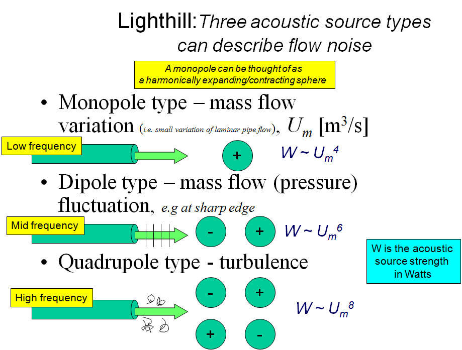 Lighthill Source Types and Scaling laws Qring Technology